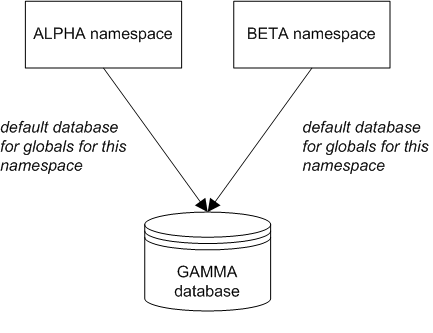 ALPHA と BETA の両方のネームスペースが既定のグローバル・データスペース GAMMA を指しています。