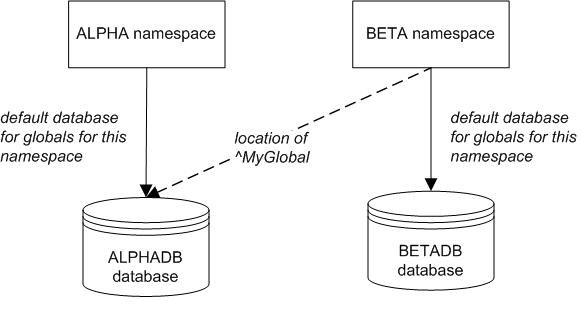 BETA ネームスペースは既定のグローバル・データベース BETADB を指していますが、^MyGlobal のマッピングはこれを ALPHADB に格納しています。