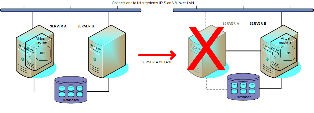 仮想化されたフェイルオーバー・クラスタ内のプライマリの VM に障害が発生した場合、接続はスタンバイ上の新しい VM にリルートされます。