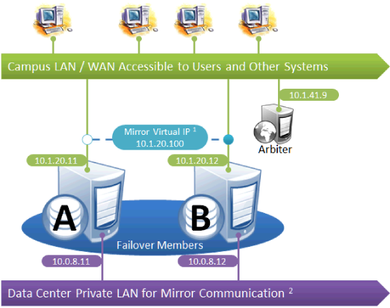 フェイルオーバー・メンバが、ミラー通信のためのプライベート LAN と外部接続のためのキャンパス・ネットワークに接続されています