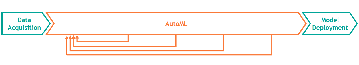 AutoML によって、機械学習プロセスの大部分が自動化されるので、すぐに使えるモデルの作成が簡素化および高速化されます。