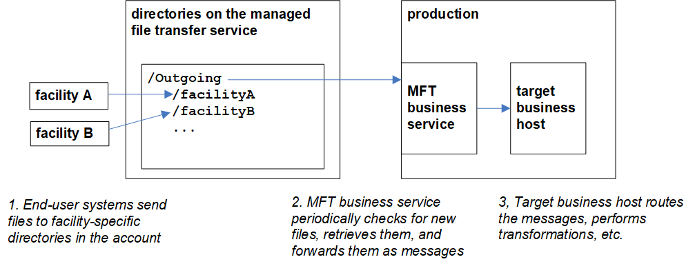 MFT ビジネス・サービスは、外部システムに新規ファイルがあるかどうか確認し、それらのファイルをプロダクション経由でメッセージとして転送します