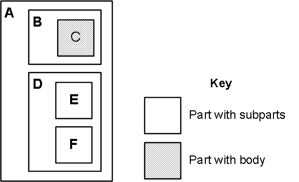 A には B と D が含まれます。B には本文を含むパート、C が含まれます。D には E と F が含まれます。どちらも、サブパートを含むパートです。