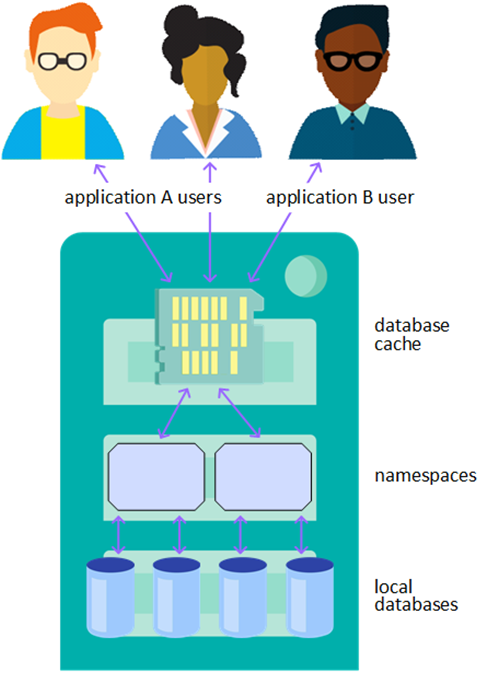 異なるアプリケーションを使用するユーザは、単一のキャッシュを持つ単一のサーバ上の異なるネームスペースとデータベースに対してクエリを実行します。