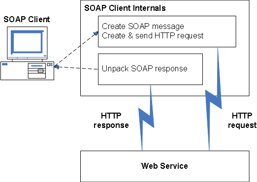 SOAP クライアントはメッセージを作成し、これを http 経由で Web サービスに送信し、応答をアンパックします