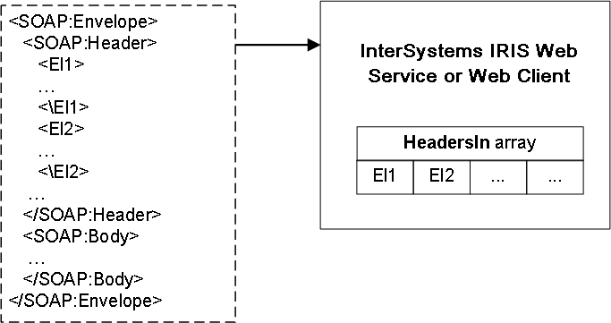 SOAP ヘッダ要素 El1 と El2 は、InterSystems IRIS によってヘッダの配列に配置されます