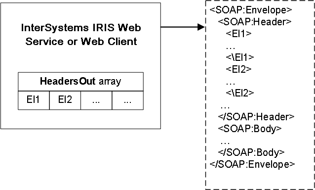 InterSystems IRIS 配列内のヘッダ El1 と El2 は、SOAP メッセージのヘッダに配置されます