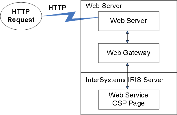 Web ゲートウェイを持つ Web サーバを介して InterSystems IRIS CSP ページにルーティングされる http 要求