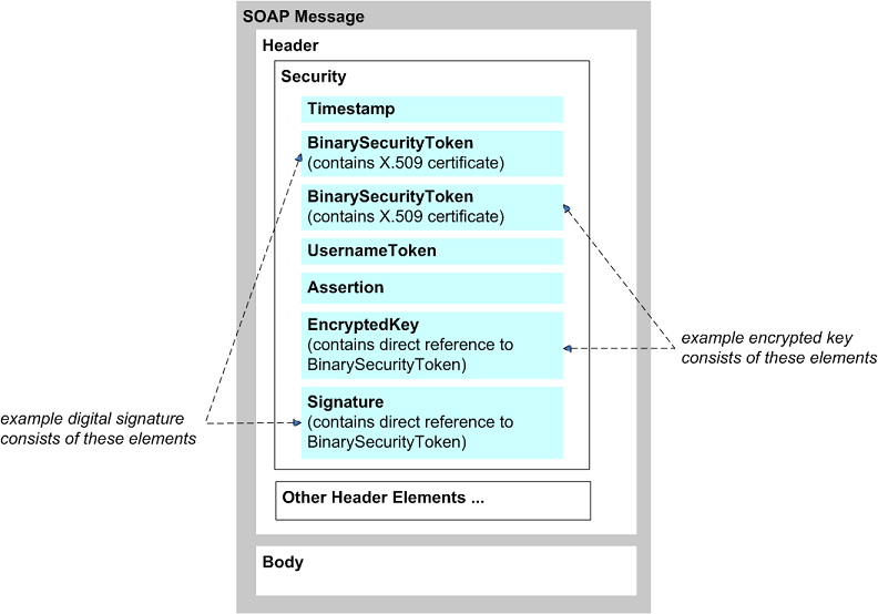 デジタル署名と暗号化キー要素を含む SOAP メッセージ・ヘッダのサンプル。
