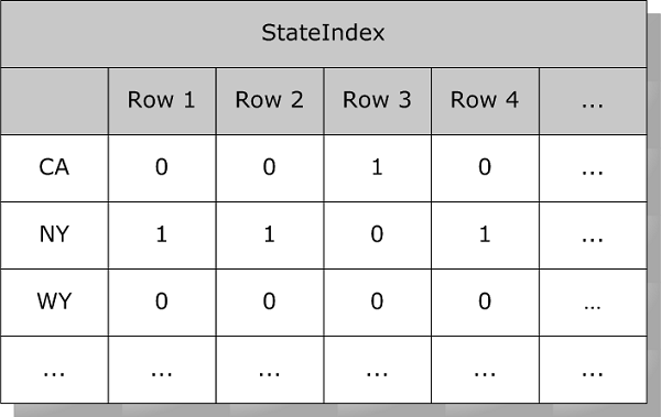 ビットマップ・ブーリアン・テーブル ： State (値 CA、NY、WY) 別の行、RowID 別の列。RowID が State 値を持つ場合は 1。持たない場合は 0。
