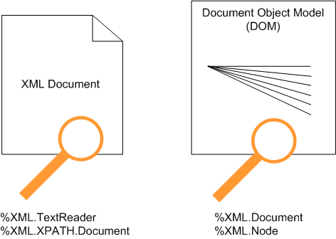 XML ドキュメント・ツールは、%XML.TextReader と %XML.XPATH.Document です。DOM ツールは、%XML.Document と %XML.Node です。