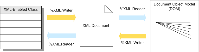 %XML.Writer は、XML 対応クラスまたは DOM から XML ドキュメントを作成できます。%XML.Reader は、その逆の操作を行えます。