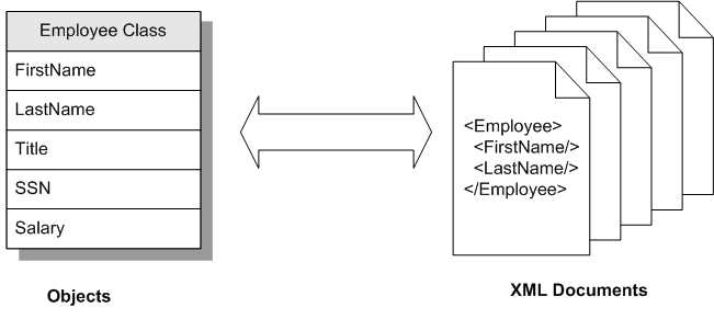 複数のプロパティが含まれるクラスは、オブジェクトまたは XML ドキュメントとして表すことができます。