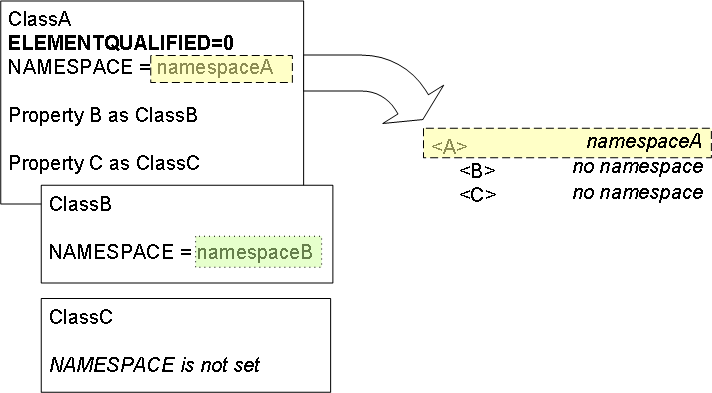 ClassA は独自のネームスペースを定義し、ELEMENTQUALIFIED が 0 に設定されています。ClassA のいずれの子にもネームスペースはありません。