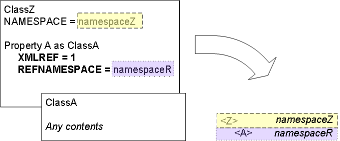ClassZ は独自のネームスペースを定義し、子クラスには REFNAMESPACE プロパティを使用して別のネームスペースを定義します。