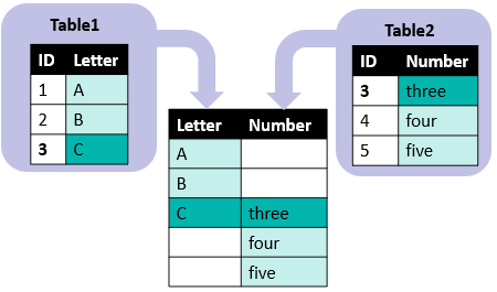 左 ： Table1 - ID ： 1-2-3、Letter ： A-B-C。右 ： Table2 - ID ： 3-4-5、Number ： 3-4-5。中央 ： Join - Letter ： A-B-C-null-null、Number ： n