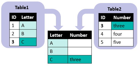 左 ： Table1 - ID ： 1-2-3、Letter ： A-B-C。右 ： Table2 - ID ： 3-4-5、Number ： 3-4-5。中央 ： Join - Letter ： A-B-C、Number ： null-null-3