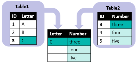 左 ： Table1 - ID ： 1-2-3、Letter ： A-B-C。右 ： Table2 - ID ： 3-4-5、Number ： 3-4-5。中央 ： Join - Letter ： null-null-C、Number ： 3-4-5