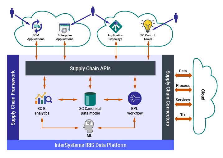 InterSystems Supply Chain Orchestrator には、InterSystems IRIS と InterSystems Supply Chain Framework が含まれます