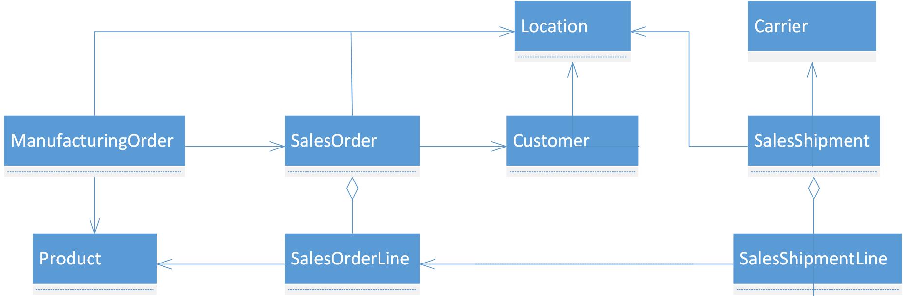 location、manufacturingorder、salesorder、salesorderline、customer、product、およびその他のデータ
