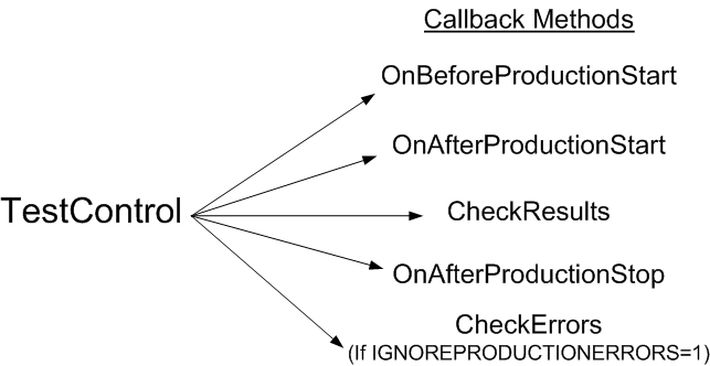 OnBeforeProductionStart や OnAfterProductionStart などのコールバック･メソッドを呼び出す TestControl