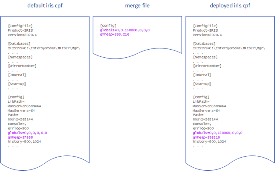 Comparison of the default CPF, a merge file, and the resulting deployed CPF
