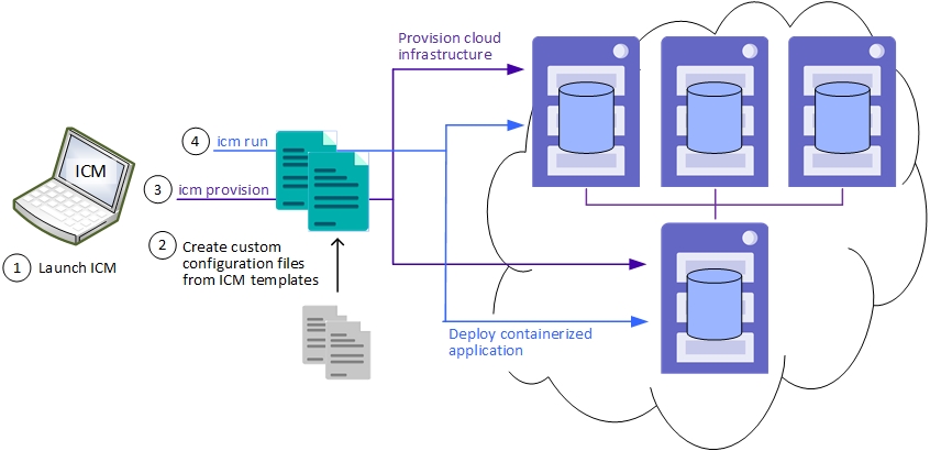 ICM deploys InterSystems IRIS in four simple steps: launch ICM, create config files, provision infrastructure, deploy service