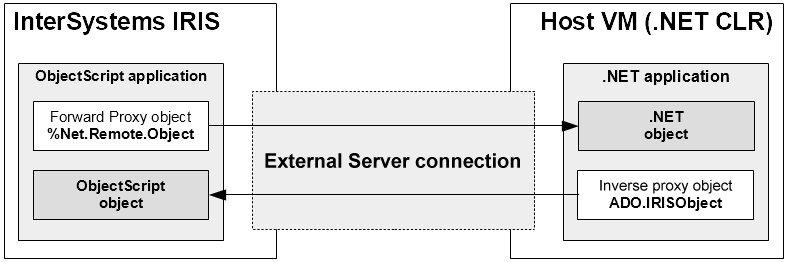 Object gateway connecting an ObjectScript application on InterSystems IRIS with a .NET application on a Host VM
