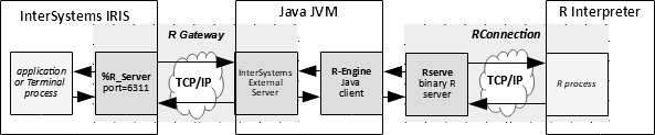 Diagram: %R_server Gateway<->TCP/IP<->Java R-engine client<->Rserve binary server<->TCP/IP<->R