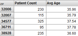rows show data grouped by zip codes