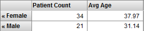 rows show data grouped by female and male patients, for patients with no favorite color in ZIP 32006