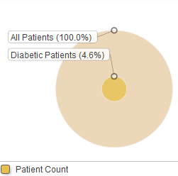 Two circles: the outer circle is labeled All Patients, while the inner circle is labeled Diabetic Patients.