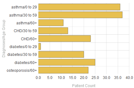 This bar graph displays patient count for diagnoses.