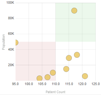 This graph shows patient count and population. The data is represented as circles (also called bubbles).