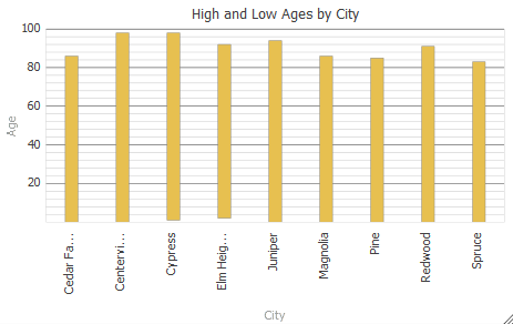 This chart is labeled: High and Low Ages by City.