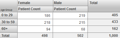 At the bottom of the table, there is a Total column containing the tally for each column.
