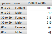 The Age Group is repeated for the Male and Female rows, even though it contains the same value.
