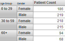 The Age Groups each span two rows. The two rows are for male and female.