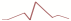 generated description: scorecard trend line