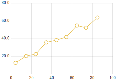 This graph shows a yellow line approximating the graph y = x.