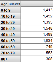 generated description: age buckets as rows