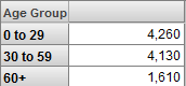 generated description: age groups as rows