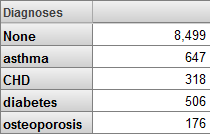 generated description: diagnoses as rows