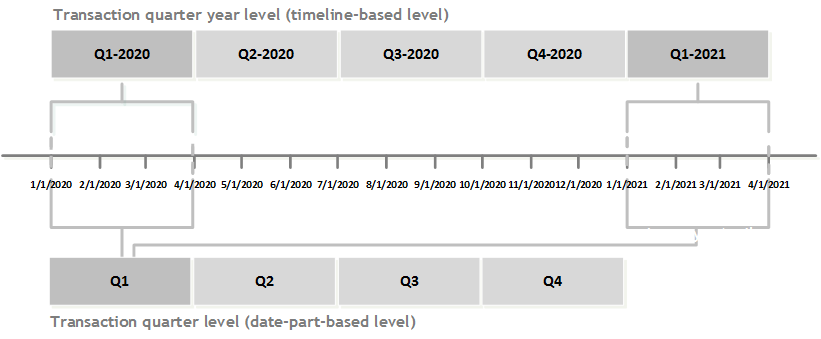 generated description: time levels