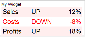 A widget called My Widget, with three rows, showing Sales are up 12%, Costs are down 8%, and Profits are up 18%.