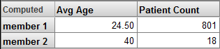 A pivot table with the two members of the Computed level in the rows and columns for Avg Age and Patient Count.