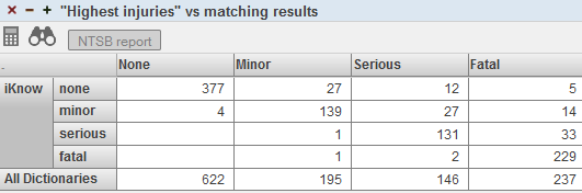 Pivot table with similarly named rows and columns for none, minor, serious, and fatal, plus a row for All Dictionaries.