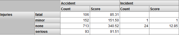 Pivot table with severity of injury in the rows and columns for Accident and Incident, each divided into Count and Score.