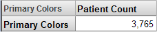 A pivot table with a single row that is a calculated member (Primary Color) and a column for Patient Count.