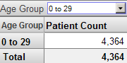 The same pivot table filtered so that only the rows for 0 to 29 and Total are included in the table.
